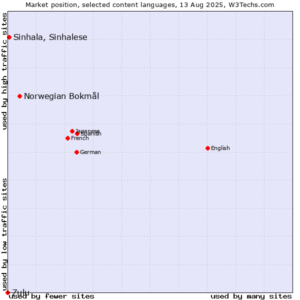 Market position of Norwegian Bokmål vs. Sinhala, Sinhalese vs. Zulu