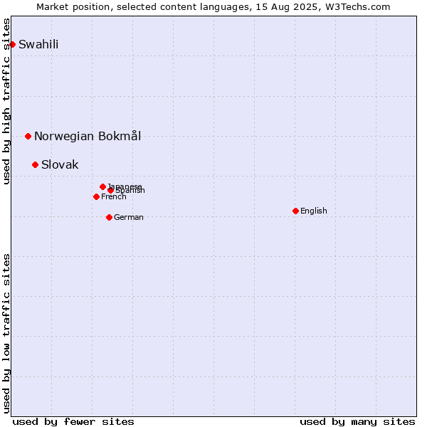 Market position of Slovak vs. Norwegian Bokmål vs. Swahili