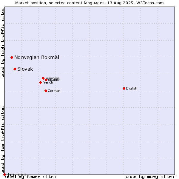 Market position of Slovak vs. Norwegian Bokmål vs. Tigrinya