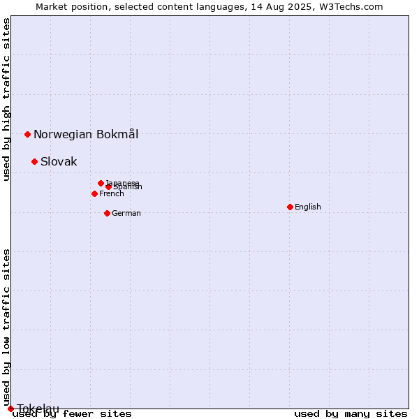 Market position of Slovak vs. Norwegian Bokmål vs. Tokelau