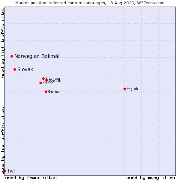 Market position of Slovak vs. Norwegian Bokmål vs. Twi
