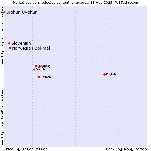 Market position of Norwegian Bokmål vs. Slovenian vs. Uighur, Uyghur