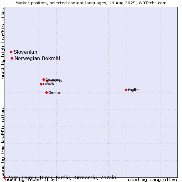 Market position of Norwegian Bokmål vs. Slovenian vs. Zaza, Dimili, Dimli, Kirdki, Kirmanjki, Zazaki