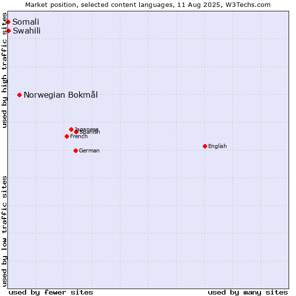 Market position of Norwegian Bokmål vs. Swahili vs. Somali
