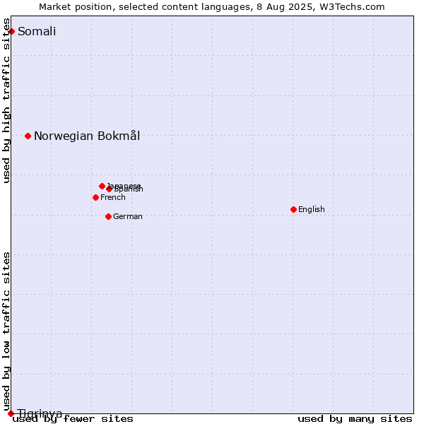 Market position of Norwegian Bokmål vs. Somali vs. Tigrinya