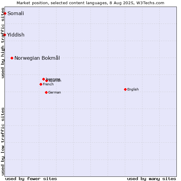 Market position of Norwegian Bokmål vs. Somali vs. Yiddish