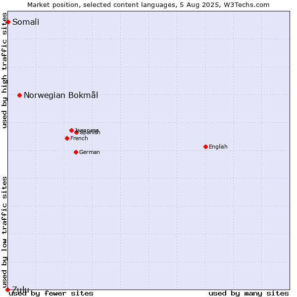 Market position of Norwegian Bokmål vs. Somali vs. Zulu