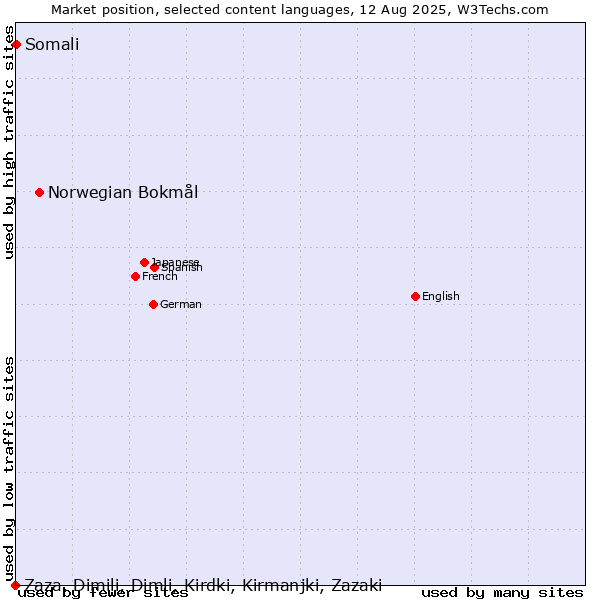 Market position of Norwegian Bokmål vs. Somali vs. Zaza, Dimili, Dimli, Kirdki, Kirmanjki, Zazaki