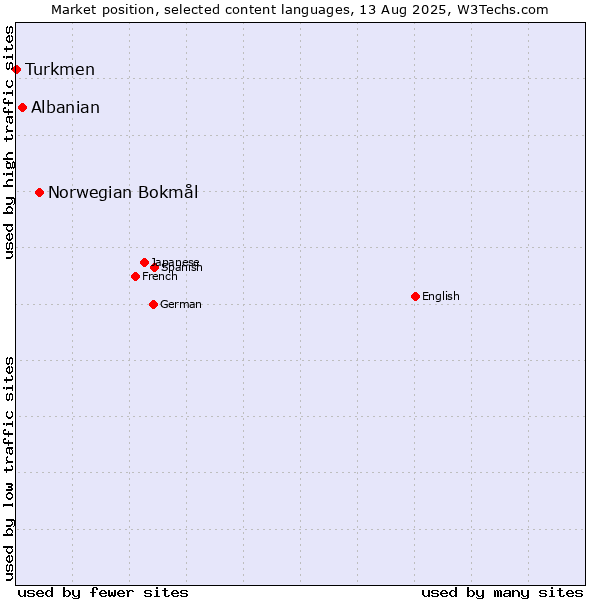Market position of Norwegian Bokmål vs. Albanian vs. Turkmen