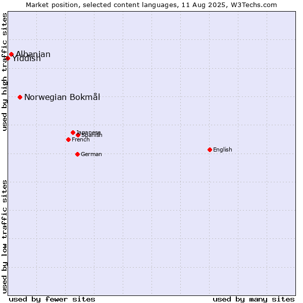 Market position of Norwegian Bokmål vs. Albanian vs. Yiddish