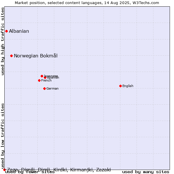 Market position of Norwegian Bokmål vs. Albanian vs. Zaza, Dimili, Dimli, Kirdki, Kirmanjki, Zazaki