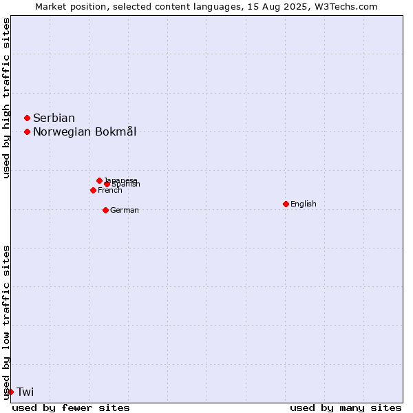 Market position of Norwegian Bokmål vs. Serbian vs. Twi