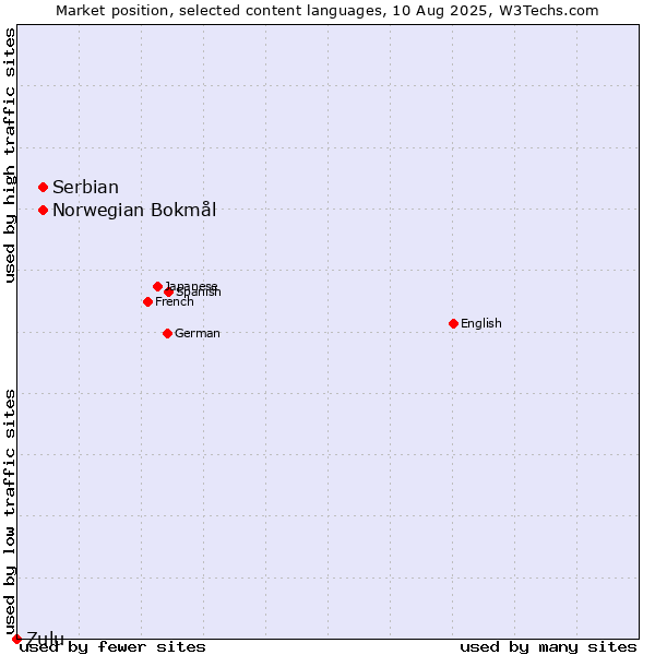 Market position of Norwegian Bokmål vs. Serbian vs. Zulu