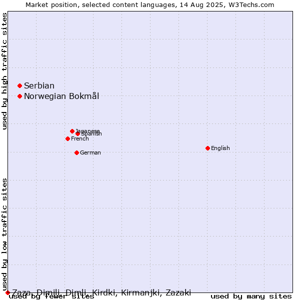 Market position of Norwegian Bokmål vs. Serbian vs. Zaza, Dimili, Dimli, Kirdki, Kirmanjki, Zazaki