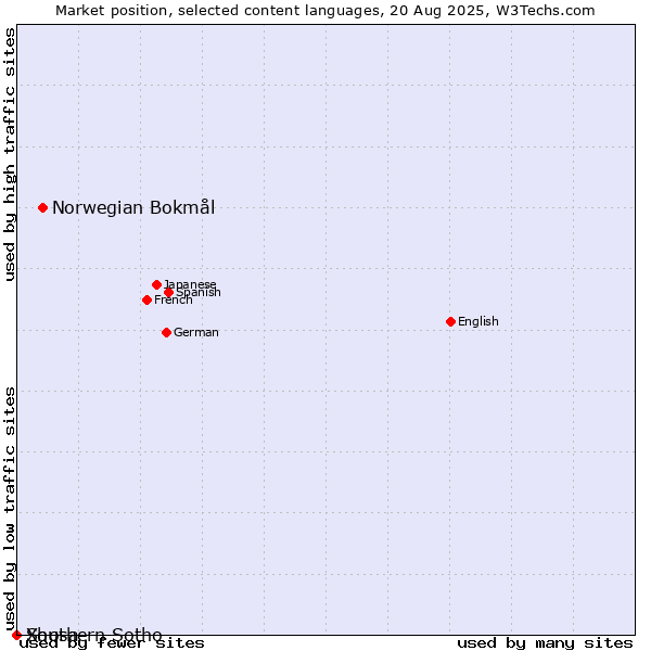 Market position of Norwegian Bokmål vs. Southern Sotho vs. Xhosa