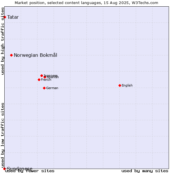 Market position of Norwegian Bokmål vs. Tatar vs. Sundanese