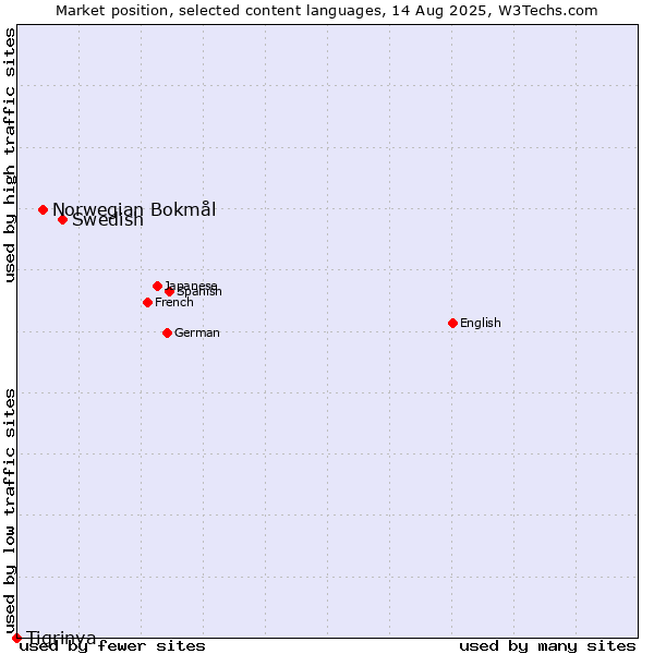 Market position of Swedish vs. Norwegian Bokmål vs. Tigrinya