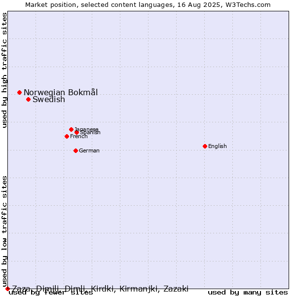 Market position of Swedish vs. Norwegian Bokmål vs. Zaza, Dimili, Dimli, Kirdki, Kirmanjki, Zazaki