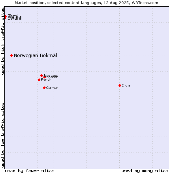Market position of Norwegian Bokmål vs. Tamil vs. Swahili
