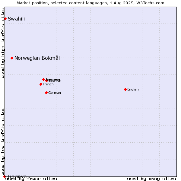 Market position of Norwegian Bokmål vs. Swahili vs. Tigrinya