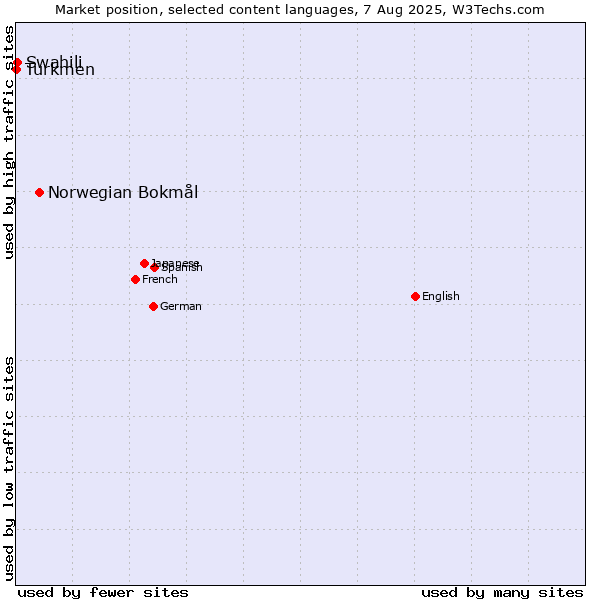 Market position of Norwegian Bokmål vs. Swahili vs. Turkmen