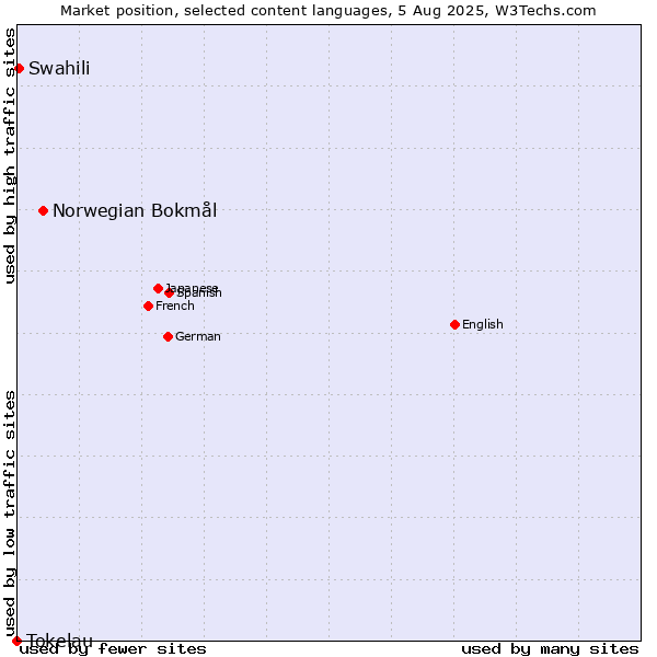 Market position of Norwegian Bokmål vs. Swahili vs. Tokelau