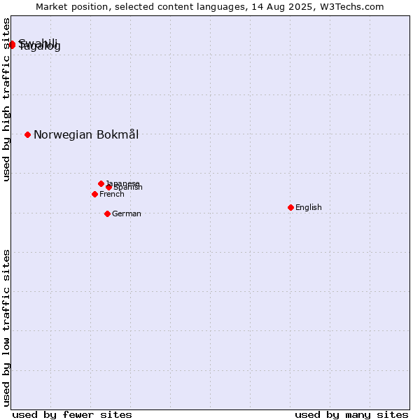 Market position of Norwegian Bokmål vs. Tagalog vs. Swahili