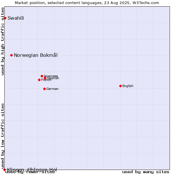 Market position of Norwegian Bokmål vs. Swahili vs. Klingon, tlhIngan-Hol