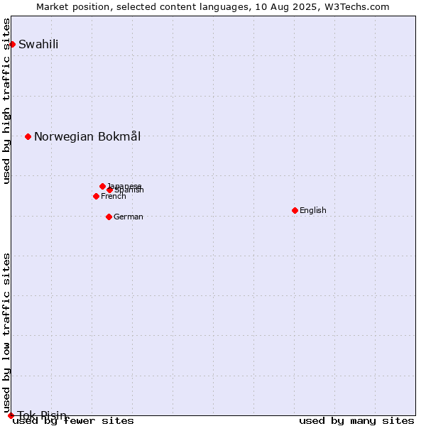 Market position of Norwegian Bokmål vs. Swahili vs. Tok Pisin