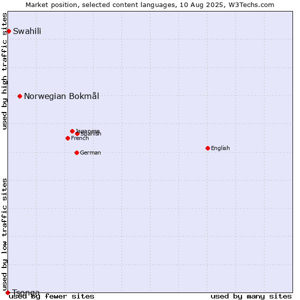 Market position of Norwegian Bokmål vs. Swahili vs. Tsonga