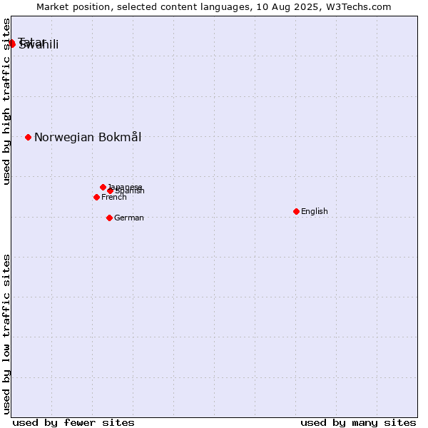 Market position of Norwegian Bokmål vs. Swahili vs. Tatar