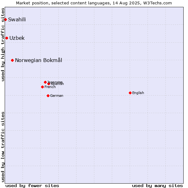 Market position of Norwegian Bokmål vs. Uzbek vs. Swahili