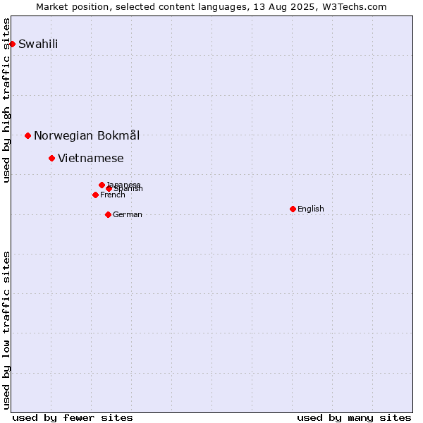 Market position of Vietnamese vs. Norwegian Bokmål vs. Swahili