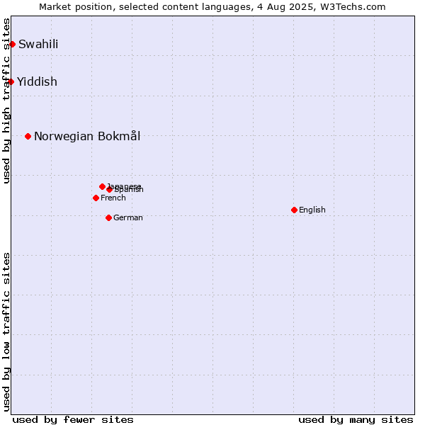 Market position of Norwegian Bokmål vs. Swahili vs. Yiddish