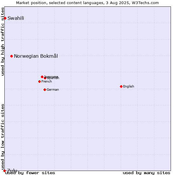 Market position of Norwegian Bokmål vs. Swahili vs. Zulu