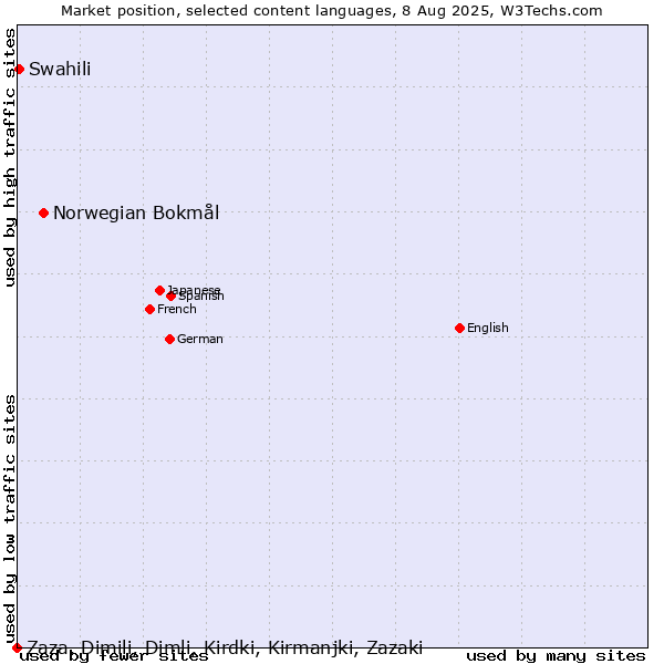 Market position of Norwegian Bokmål vs. Swahili vs. Zaza, Dimili, Dimli, Kirdki, Kirmanjki, Zazaki