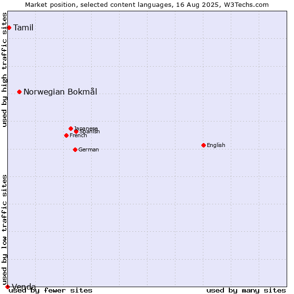 Market position of Norwegian Bokmål vs. Tamil vs. Venda