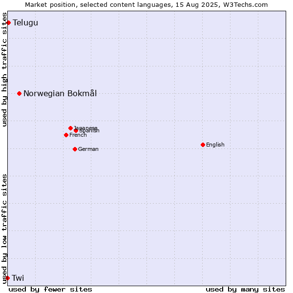 Market position of Norwegian Bokmål vs. Telugu vs. Twi