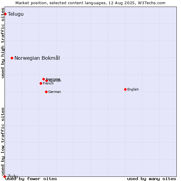 Market position of Norwegian Bokmål vs. Telugu vs. Zulu