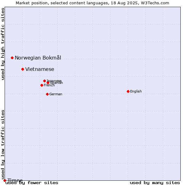Market position of Vietnamese vs. Norwegian Bokmål vs. Timne