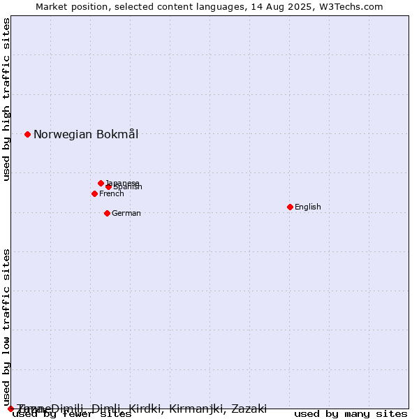 Market position of Norwegian Bokmål vs. Timne vs. Zaza, Dimili, Dimli, Kirdki, Kirmanjki, Zazaki