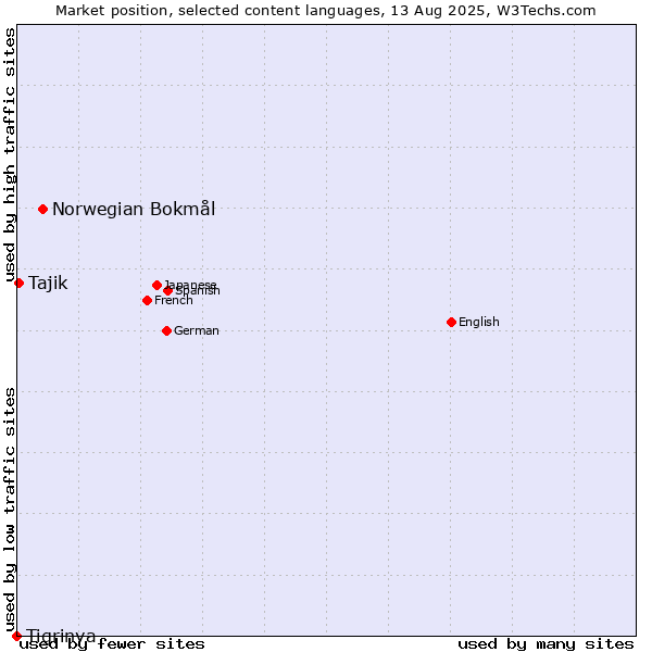 Market position of Norwegian Bokmål vs. Tajik vs. Tigrinya