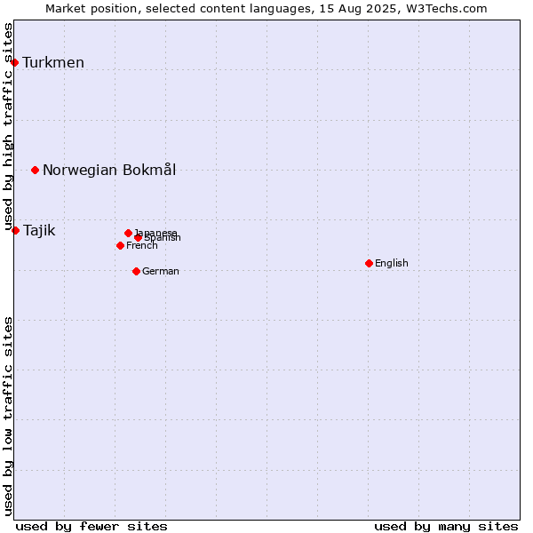 Market position of Norwegian Bokmål vs. Tajik vs. Turkmen