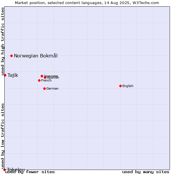 Market position of Norwegian Bokmål vs. Tajik vs. Tokelau