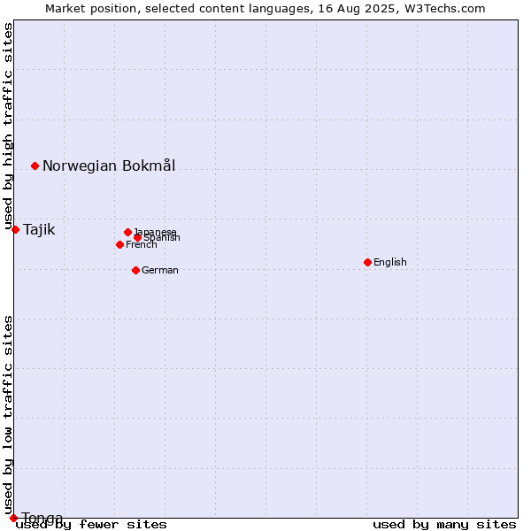 Market position of Norwegian Bokmål vs. Tajik vs. Tonga