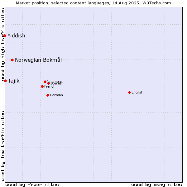 Market position of Norwegian Bokmål vs. Tajik vs. Yiddish