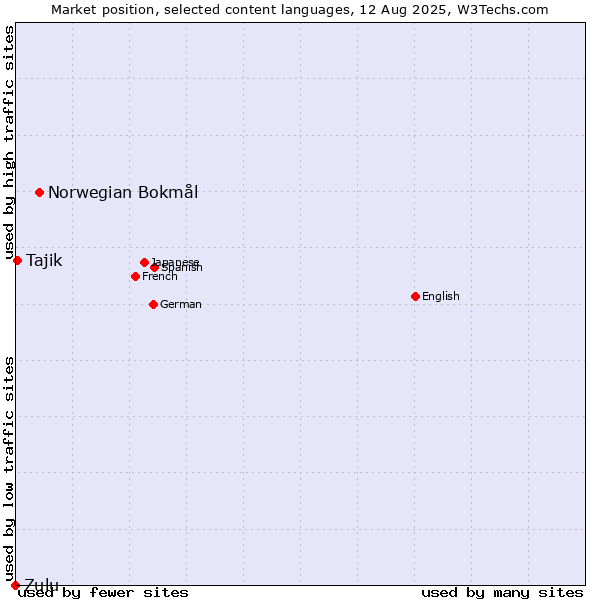 Market position of Norwegian Bokmål vs. Tajik vs. Zulu