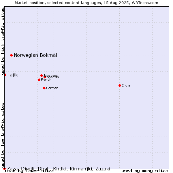 Market position of Norwegian Bokmål vs. Tajik vs. Zaza, Dimili, Dimli, Kirdki, Kirmanjki, Zazaki