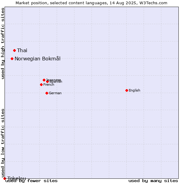 Market position of Thai vs. Norwegian Bokmål vs. Tokelau