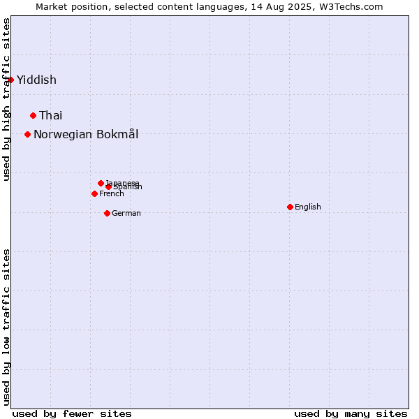 Market position of Thai vs. Norwegian Bokmål vs. Yiddish